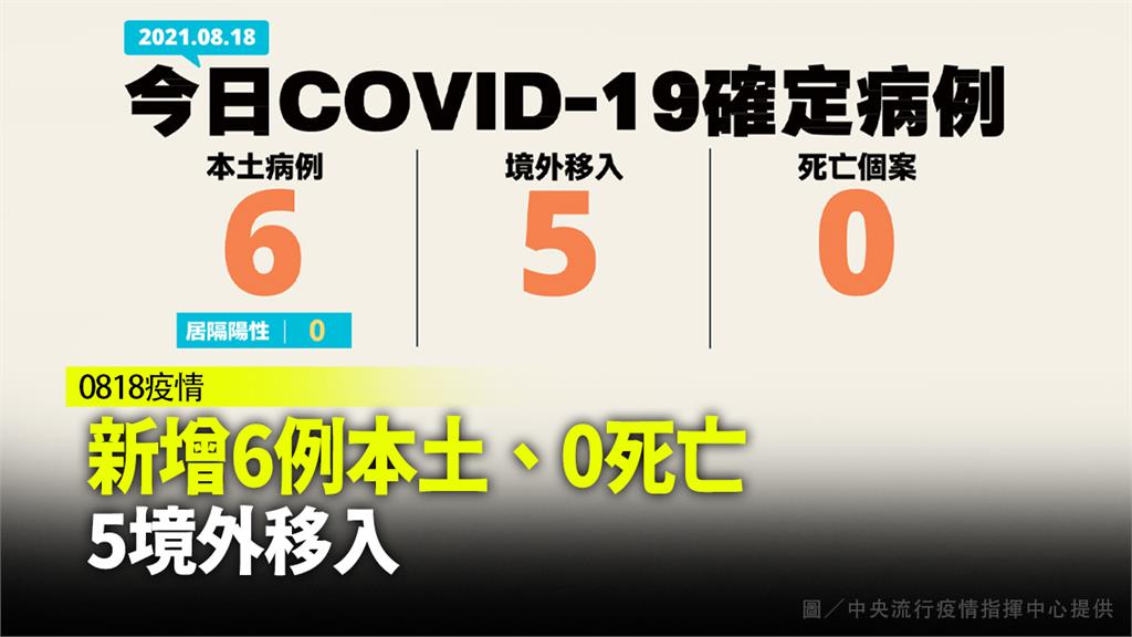 今增6例本土、5例境外移入 無新增死亡病例