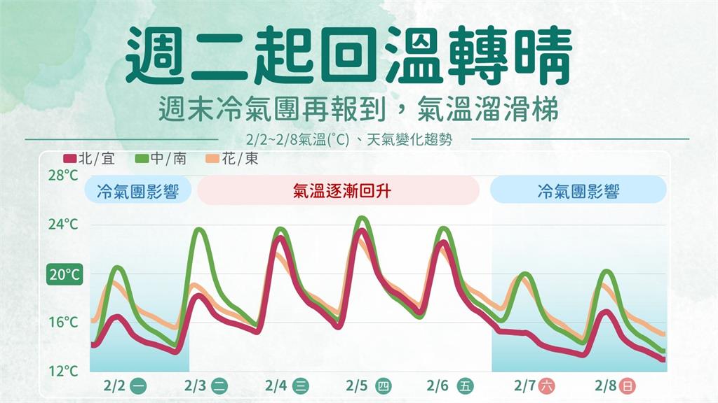 未來一週天氣3轉變！ 週二回暖、週五晚冷氣團再報到