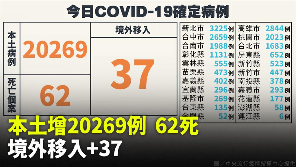 本土增20269例、死亡62人　境外+37