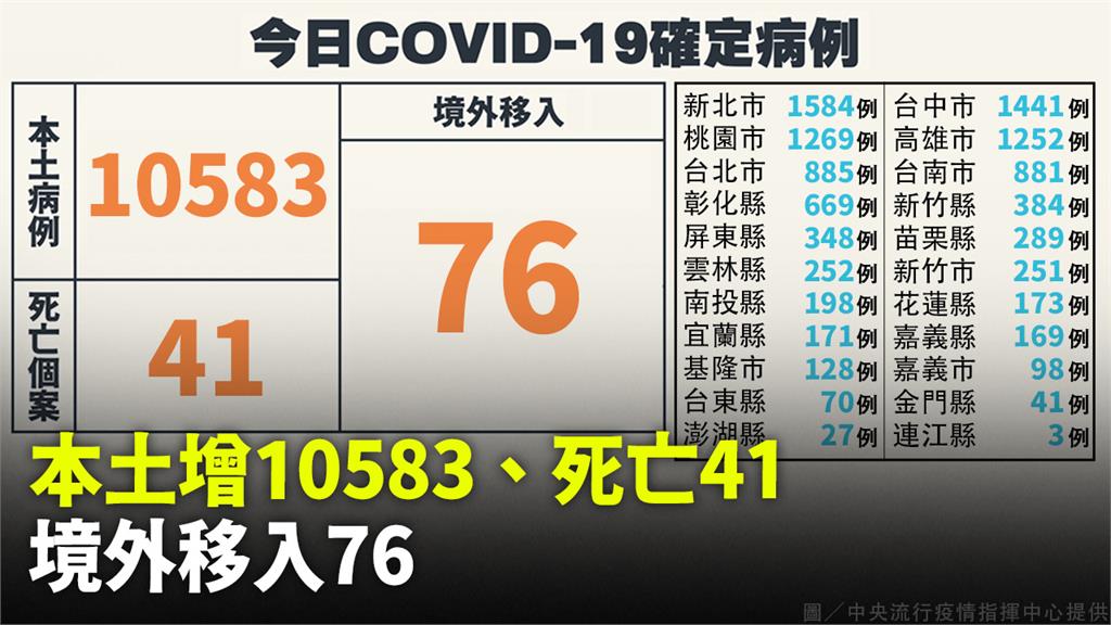 本土增10583例「比上週下降11%」　死亡41...