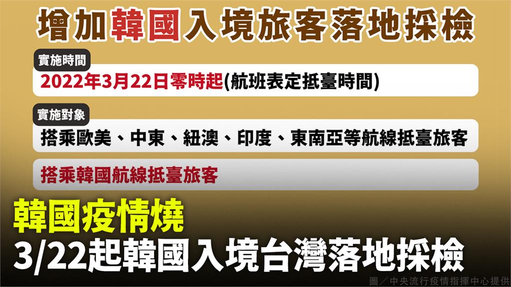 3月22日起，增列韓國航線航班於落地時採驗。圖／指揮中心提供