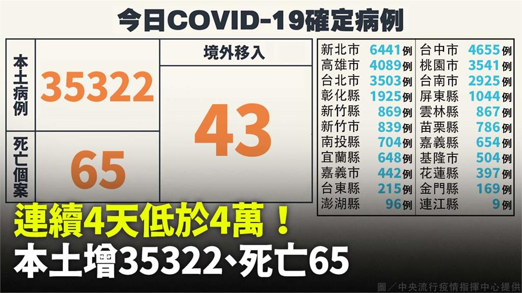 連續4天低於4萬「可望脫離高原期」！ 本土增35...