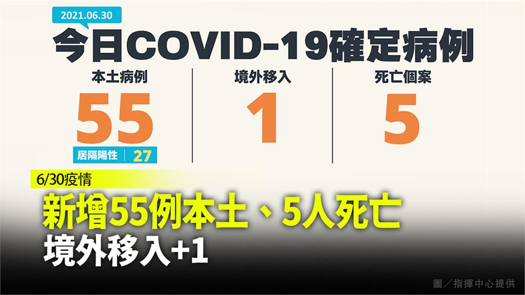 新增55例本土5人死亡  境外移入+1