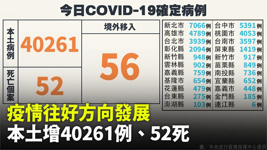 本土增40261例、死亡52人　境外+56