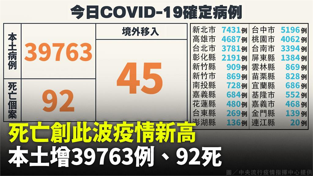 本土+39,763例！死亡92人「創此波疫情新高...