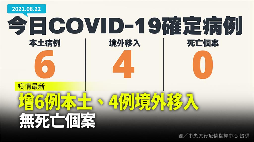 今增6本土.境外+4   雲林62天+0破功