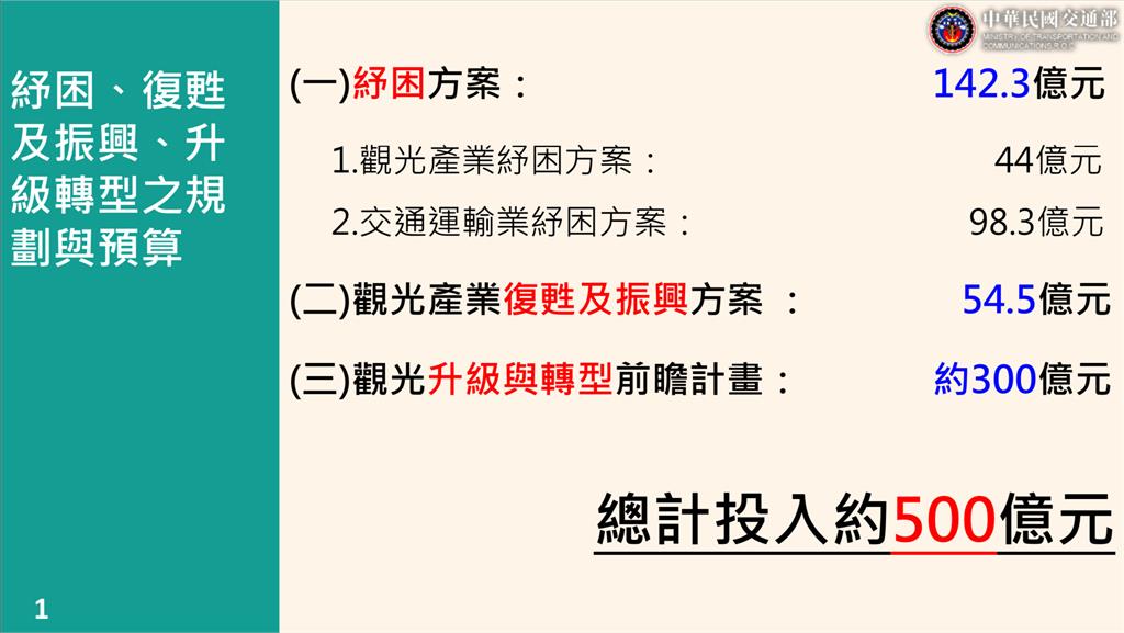 交通部提出3項方案，協助觀光業、交通運輸業紓困。圖：交通部