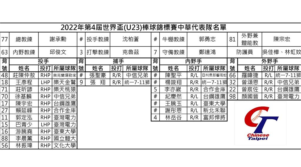 U23世界盃台灣棒球隊24人名單出爐。圖／棒協提供