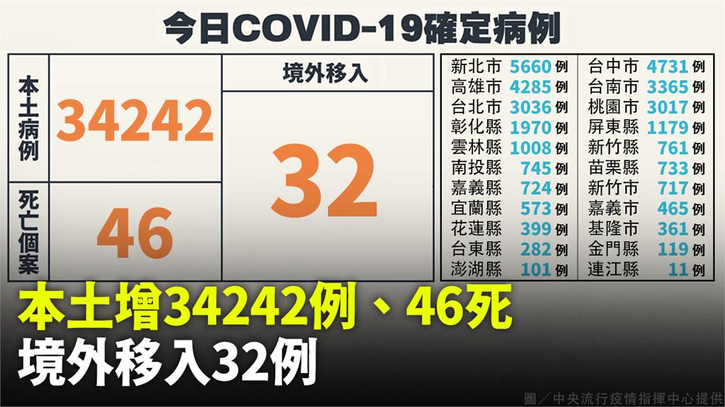 往好方向發展！本土增34242例、死亡46人　境...