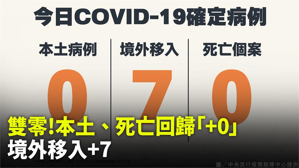 雙零！本土、死亡回歸「+0」 境外移入+7