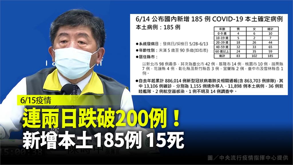 連2日跌破200例！新增本土185例 15死