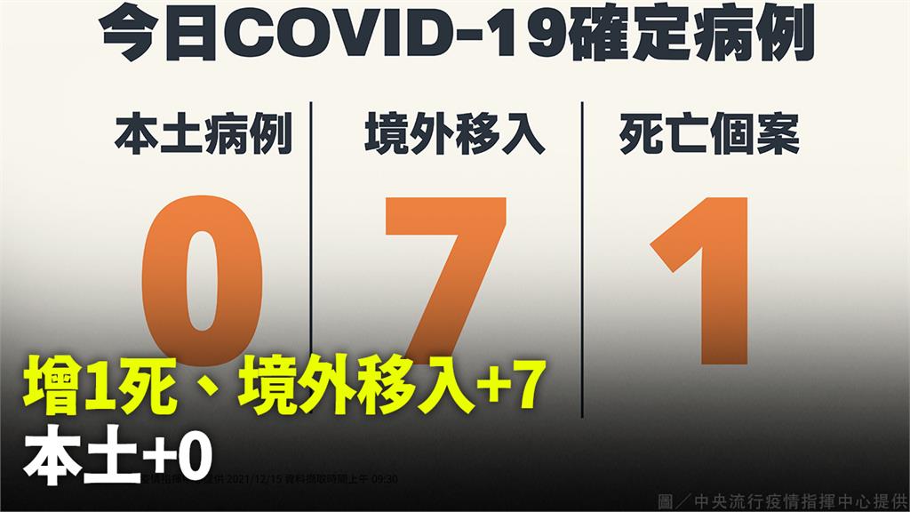 今爆1人死亡！境外移入+7、本土+0