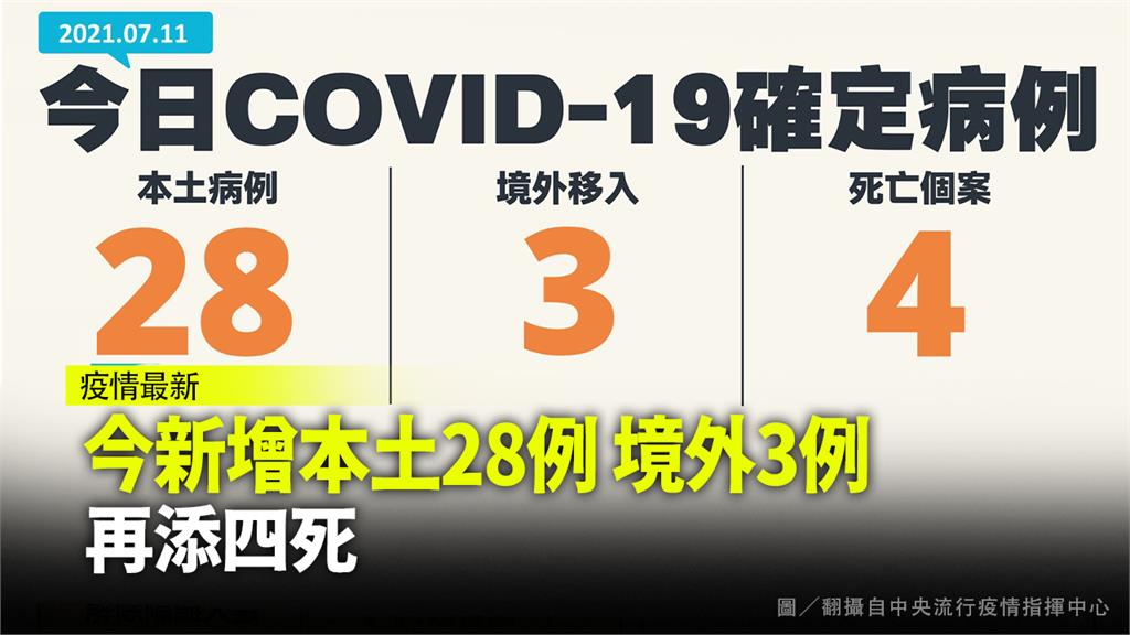 今新增28例本土、3例境外 再添4死