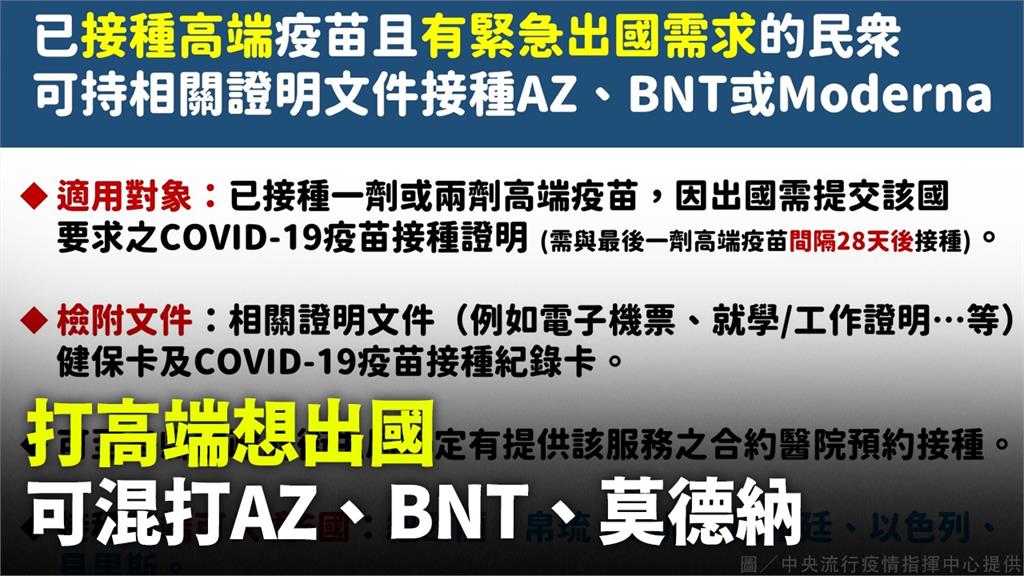 打高端想出國　可混打AZ、BNT、莫德納