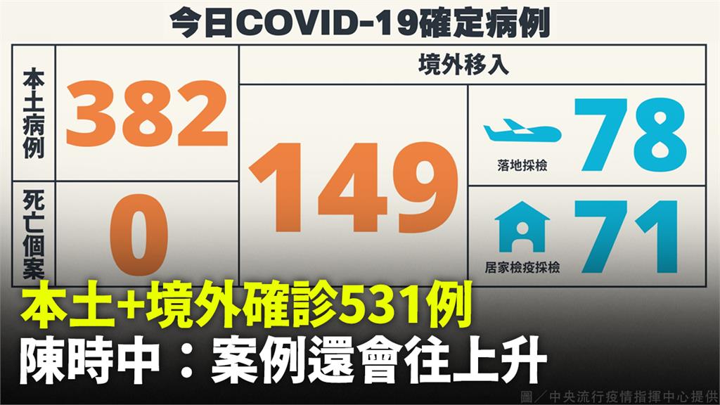 確診破500例！今本土增382例、境外加149例