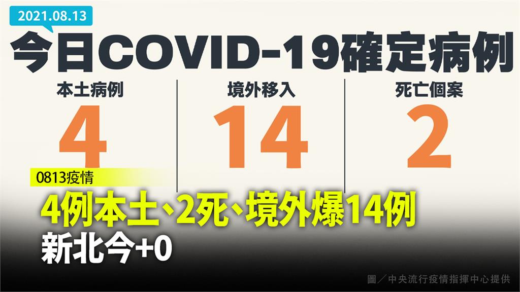 4例本土、2死、境外爆14例  新北今+0