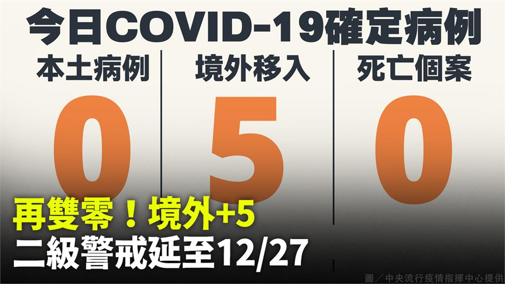 再雙零！境外+5皆為突破性感染 二級警戒延至12...