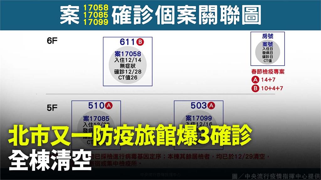 又爆群聚？ 北市防疫旅館3人確診 全棟緊急清空