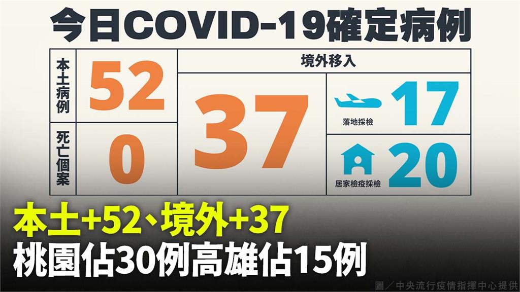 本土確診持續蔓延！今本土新增52例、境外37例