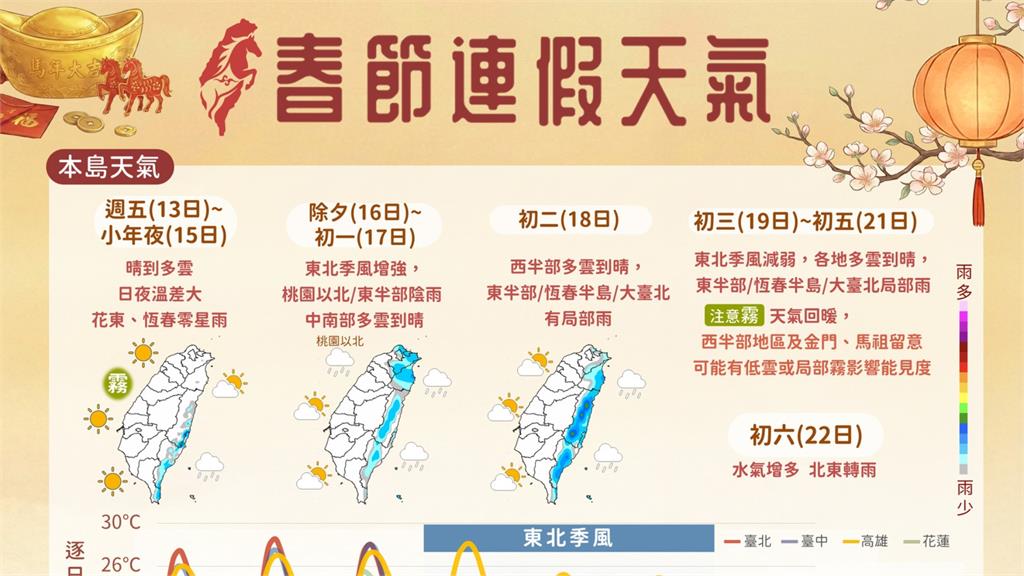 春節連假暖如春「飆近30度」！除夕起北、東變天 9天天氣一次看