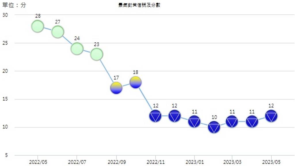 5月景氣燈號為低迷藍燈。圖／國發會提供