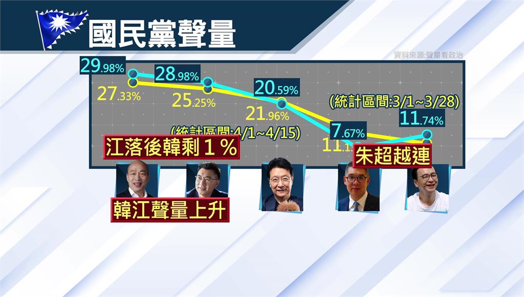 國民黨主席戰升溫！ 江啟臣聲量僅輸韓國瑜1%