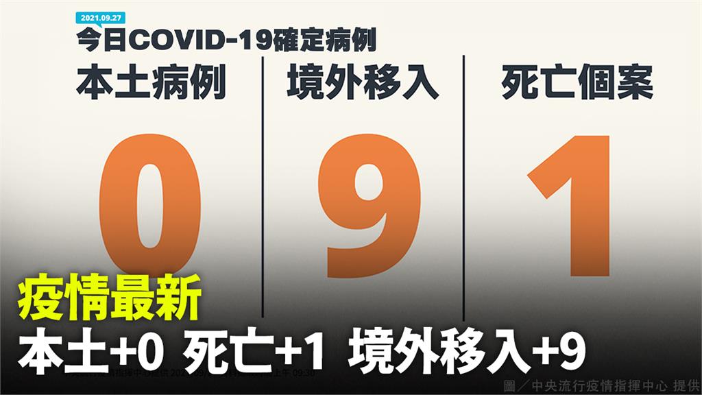 疫情最新  本土+0  死亡+1  境外移入+9