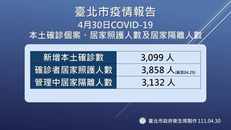 台北市新增3099例本土病例。圖／市政府提供