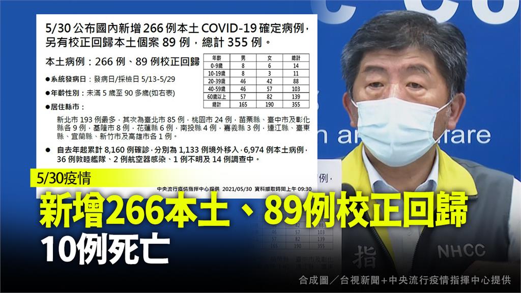 今增266例本土、89例校正回歸  再添10死