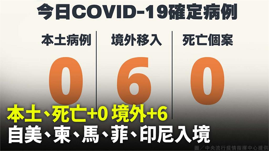 本土、死亡+0 境外+6 自美、柬、馬、菲、印尼入境。圖／中央流行疫情指揮中心提供