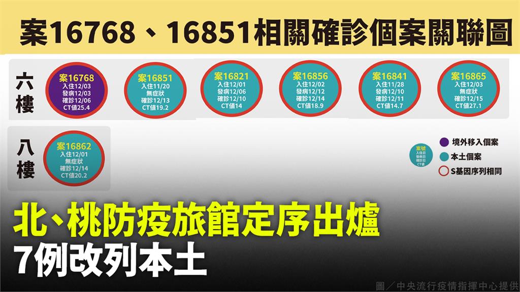 7例境外改列本土個案。圖／指揮中心提供