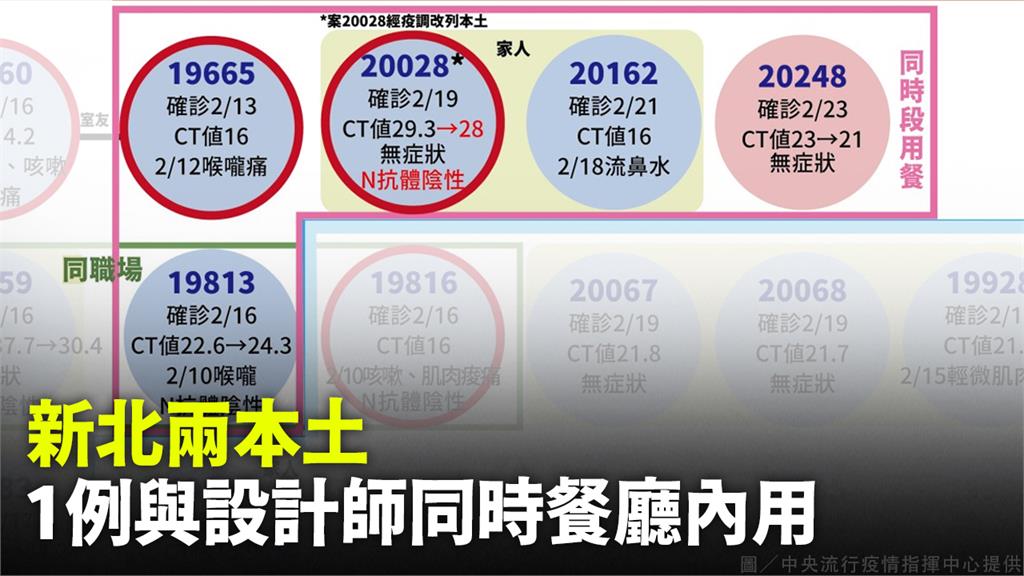 本土+2！協會同住家人+1 另1人曾與新北設計師...