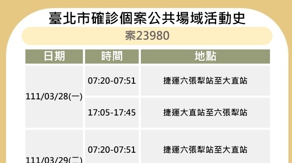 北市發12張確診足跡！信義、士林、中山、大安等9...