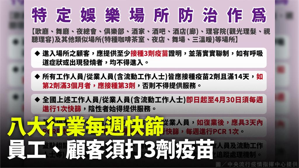 八大管制加嚴！工作人員每週需快篩 未打滿三劑疫苗...