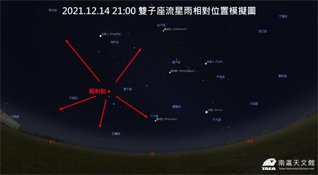 14日晚間9點，雙子座流星雨相對位置模擬圖。圖／南瀛天文館提供