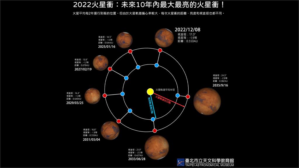 未來10年內最大火星近期出現。圖／台北天文館提供