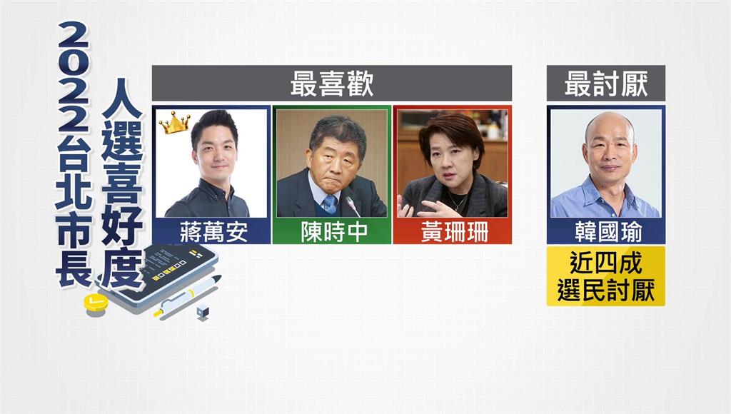 2022台北市長大選最新民調結果出爐。圖：台視新聞