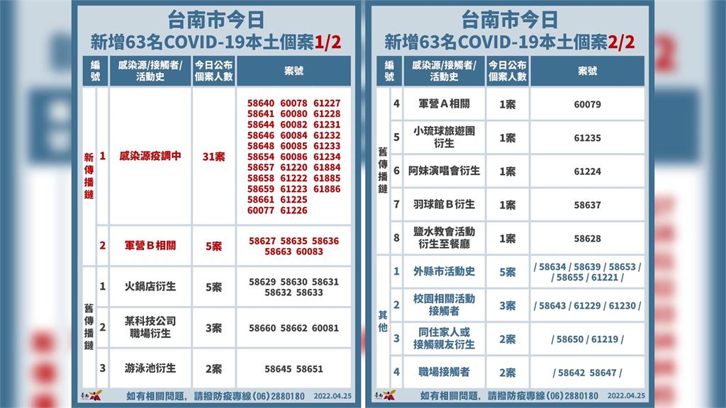 台南市今日新增63例本土確診個案。圖／台南市政府提供