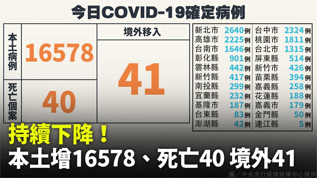 本土增16578例、死亡40人　境外+41