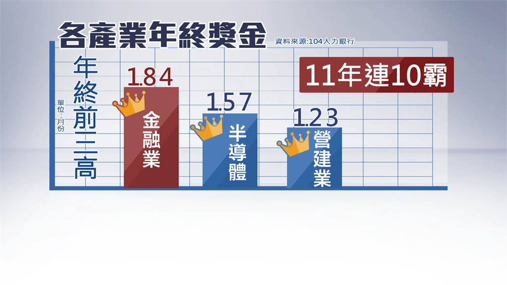 疫後年終比一比 金融業平均1.84個月奪冠