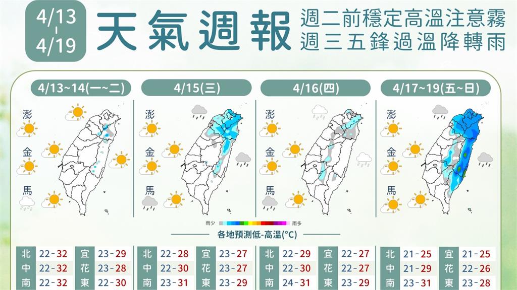 先熱後變天！明高溫飆36度　週末北東轉雨降溫