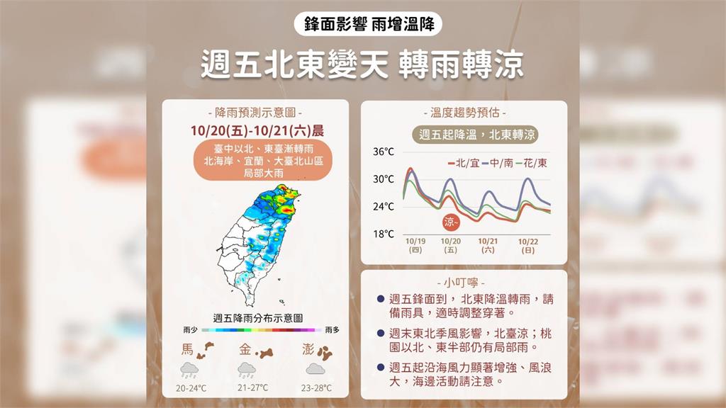 要變天了！週五鋒面報到  週末北部氣溫驟降