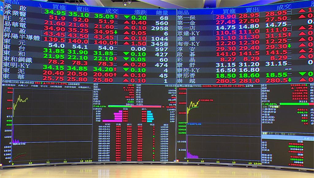 台股開紅盤！台積電漲超20元 今年2個月證交稅衝同期最高