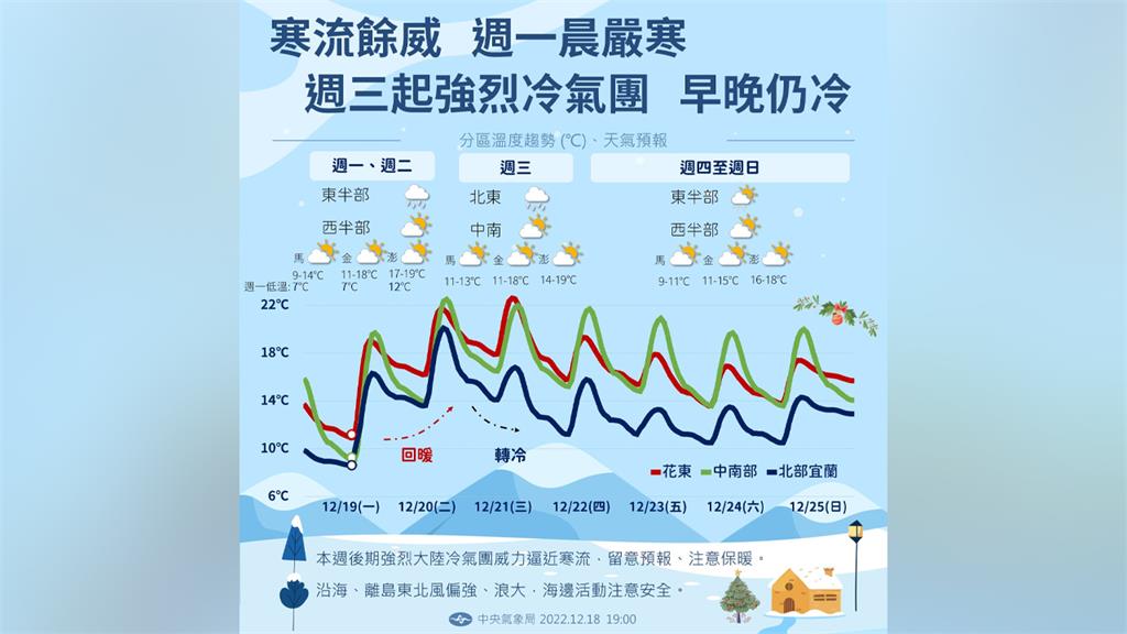 一圖看天氣！週一白天回溫　週三冷氣團再報到「乾冷...