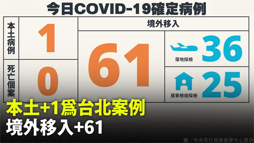 今增1例本土、61例境外移入　無新增死亡病例