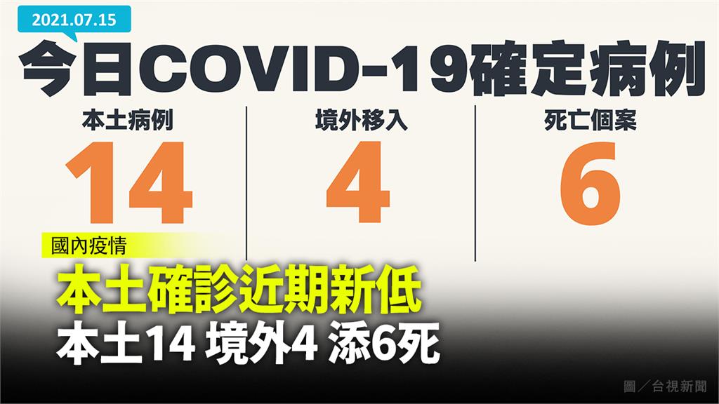 本土確診近期新低  本土14 境外4 添6死