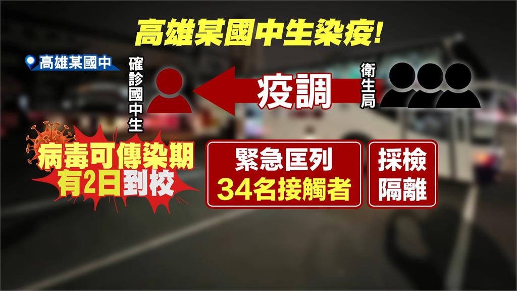 高雄某國中確診生「可傳染期」上課2天 匡列34師...