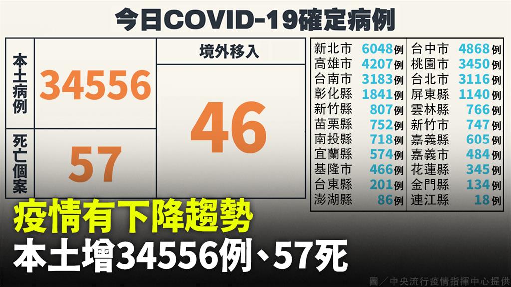 本土+34,556例「比上週同期下降7.1%」、...