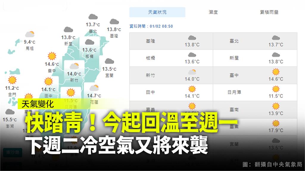 清晨輻射冷卻局部地區10度以下 白天氣溫回升