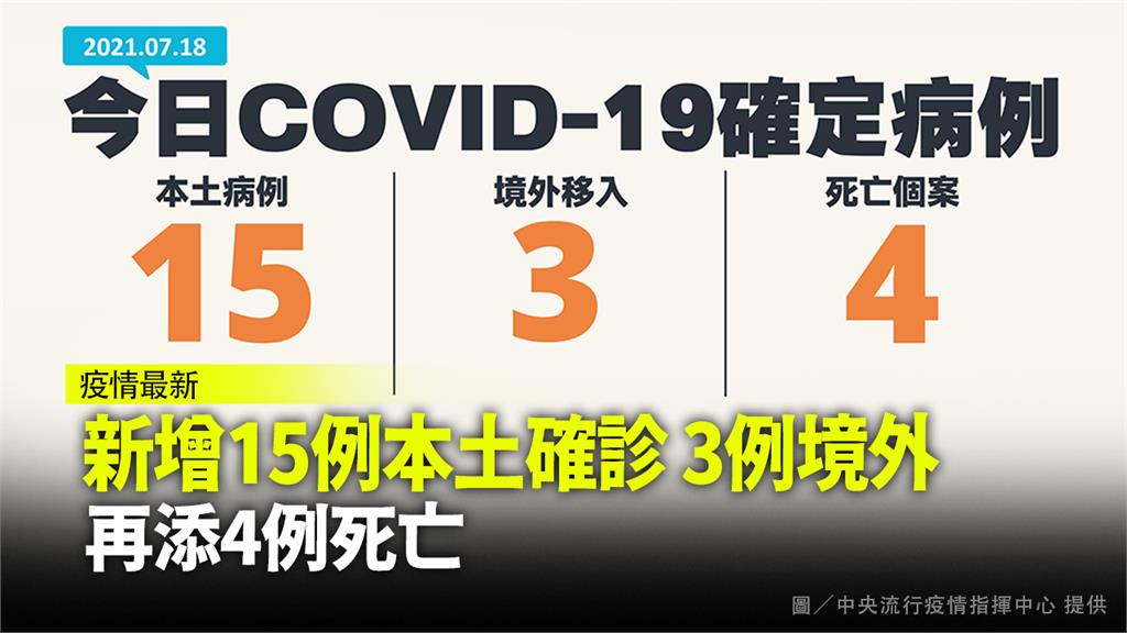  新增15例本土、4人死亡 境外移入+3